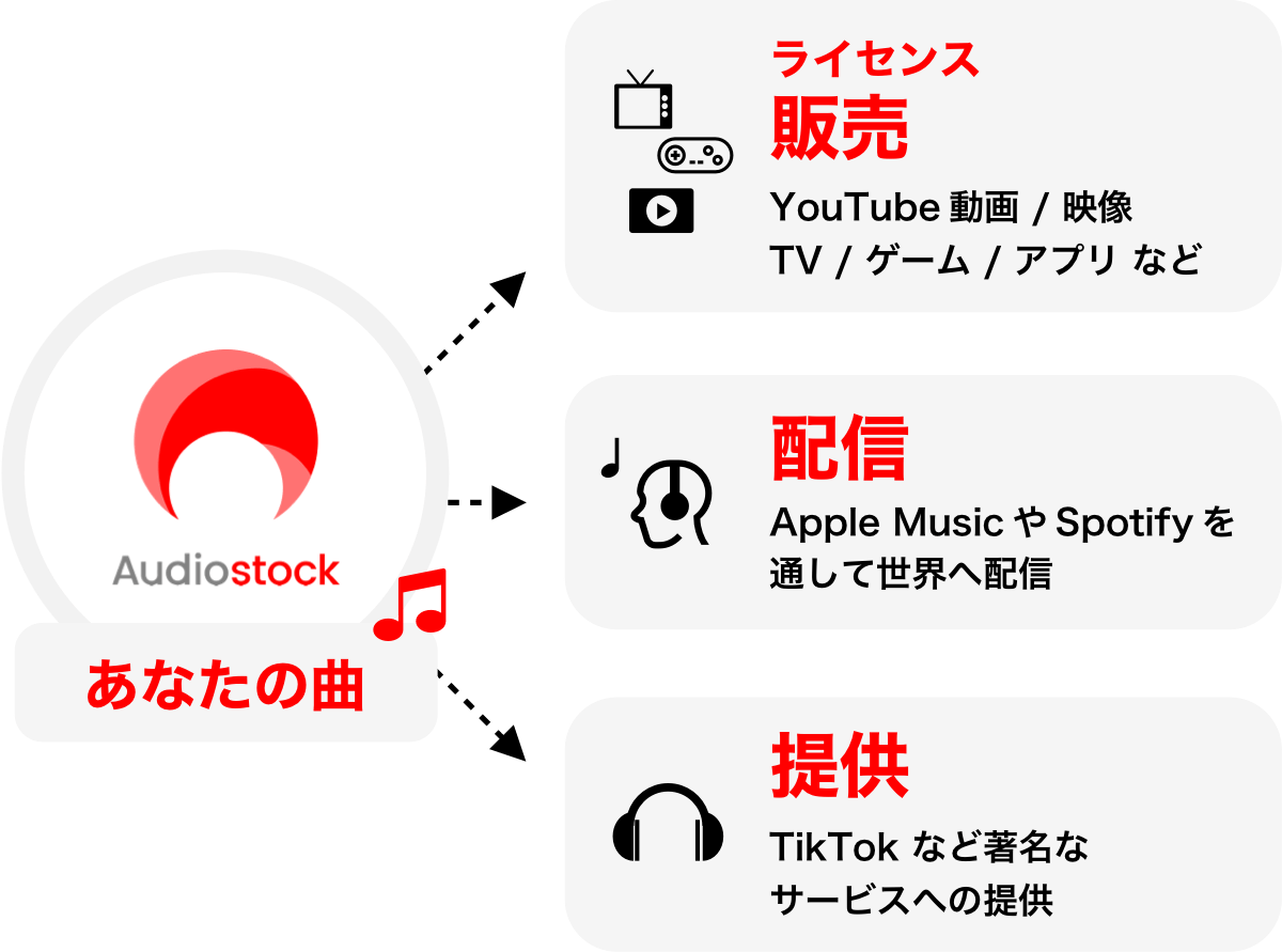 あなたの曲をAudiostockに登録するだけで、YouTube動画 / 映像 / TV / ゲーム / アプリなどのライセンス販売、Apple MusicやSpotifyを通して世界への配信、TikTokなど著名なサービスへの提供など、様々な販路が生まれます。