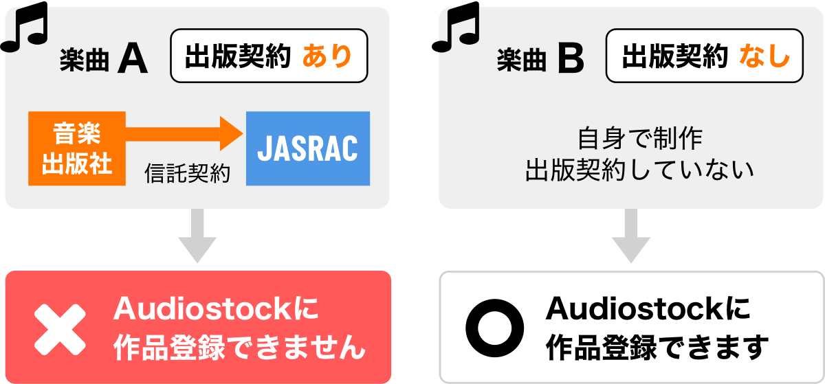 音楽出版社からJASRACに信託契約している場合は、Audiostockに作品登録できません。出版契約していない場合は作品登録が可能です。
