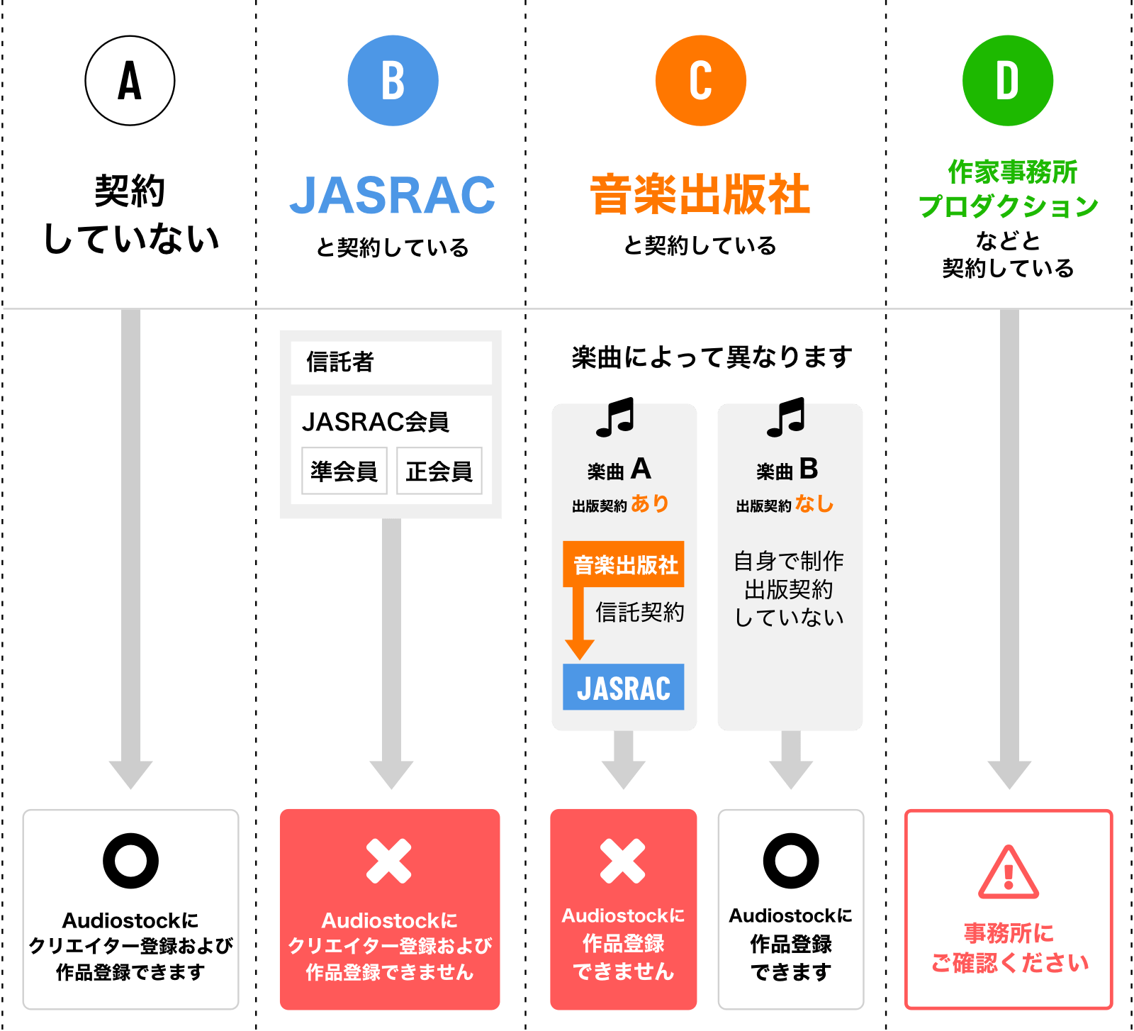 A: 契約していない場合、Audiostockにクリエイター登録および作品登録できます。
B: JASRACと契約している場合、Audiostockにクリエイター登録および作品登録できません。
C: 音楽出版社と契約している場合、JASRACと信託契約している場合はAudiostockに作品登録できません。自身で制作して出版契約していない場合はAudiostockに作品登録できます。
D: 作家事務所やプロダクションなどと契約している場合、事務所にご確認ください。