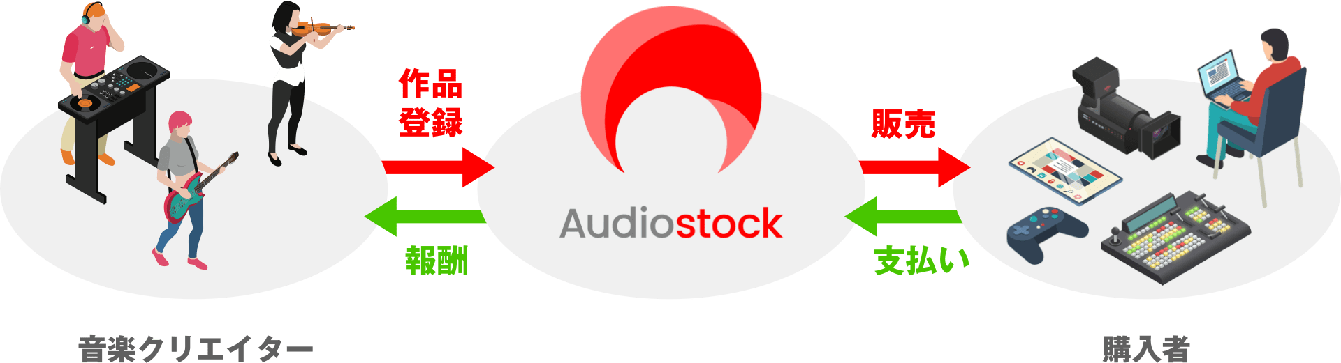 Audiostockストック販売イメージ