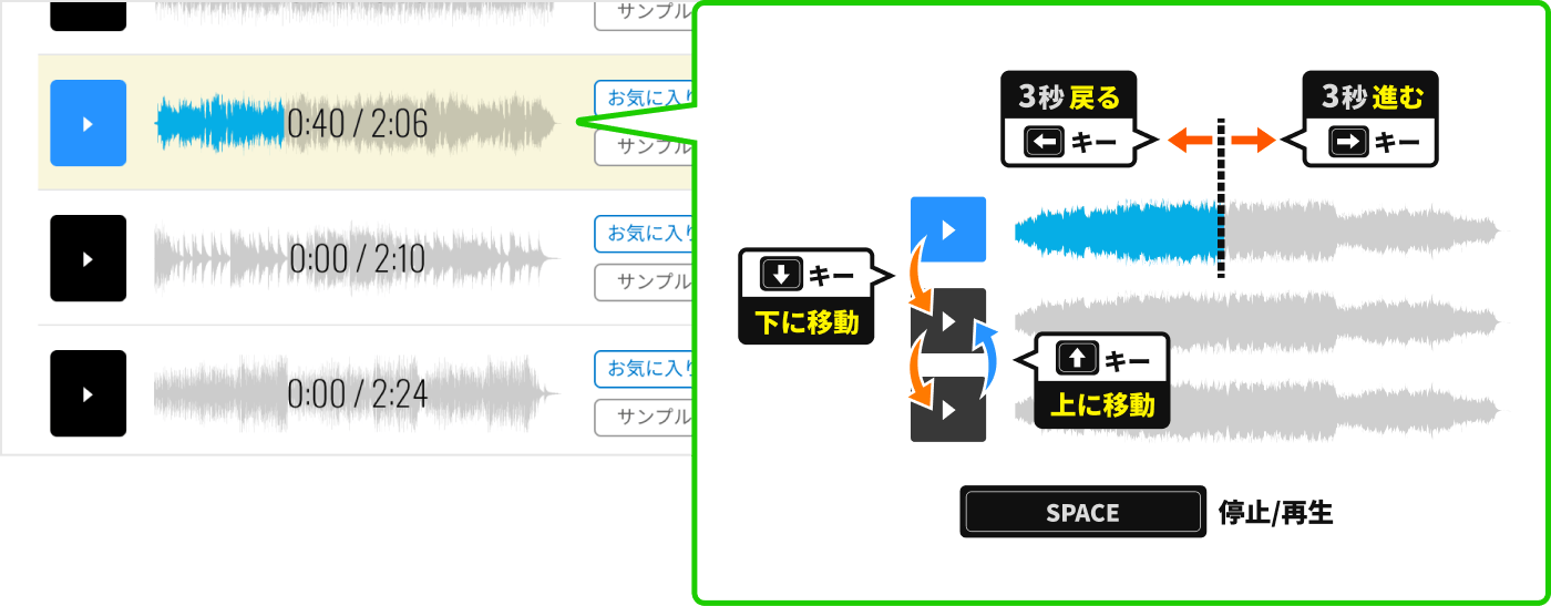 パソコンからご試聴の場合、キーボード操作でご試聴いただけます。スペースキーは停止または再生。左矢印キーは巻き戻し（3秒）。右矢印キーは早送り（3秒）。上矢印キーは上の作品を再生。下矢印キーは下の作品を再生。