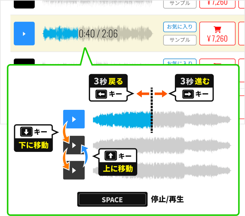 パソコンからご試聴の場合、キーボード操作でご試聴いただけます。スペースキーは停止または再生。左矢印キーは巻き戻し（3秒）。右矢印キーは早送り（3秒）。上矢印キーは上の作品を再生。下矢印キーは下の作品を再生。