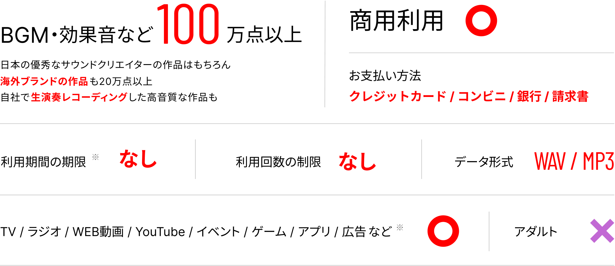 作品点数 : BGM・効果音など100万点以上。日本の優秀なサウンドクリエイターの作品はもちろん海外ブランドの作品も20万点以上、自社で生演奏レコーディングした高音質な作品も。
商用利用 : 利用可能
お支払い方法 : クレジットカード / コンビニ / 銀行 / 請求書
利用期間の期限 : なし (注意書きを後述)
利用回数の制限 : なし
データ形式 : WAV / MP3
利用用途 : TV / ラジオ / WEB動画 / YouTube / イベント / ゲーム / アプリ / 広告 など (注意書きを後述)
アダルト : 利用不可
