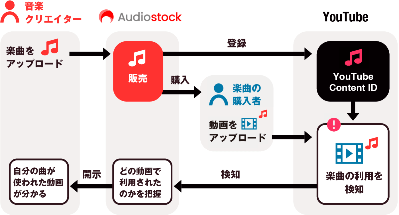 YouTube Content ID登録サービスのご案内