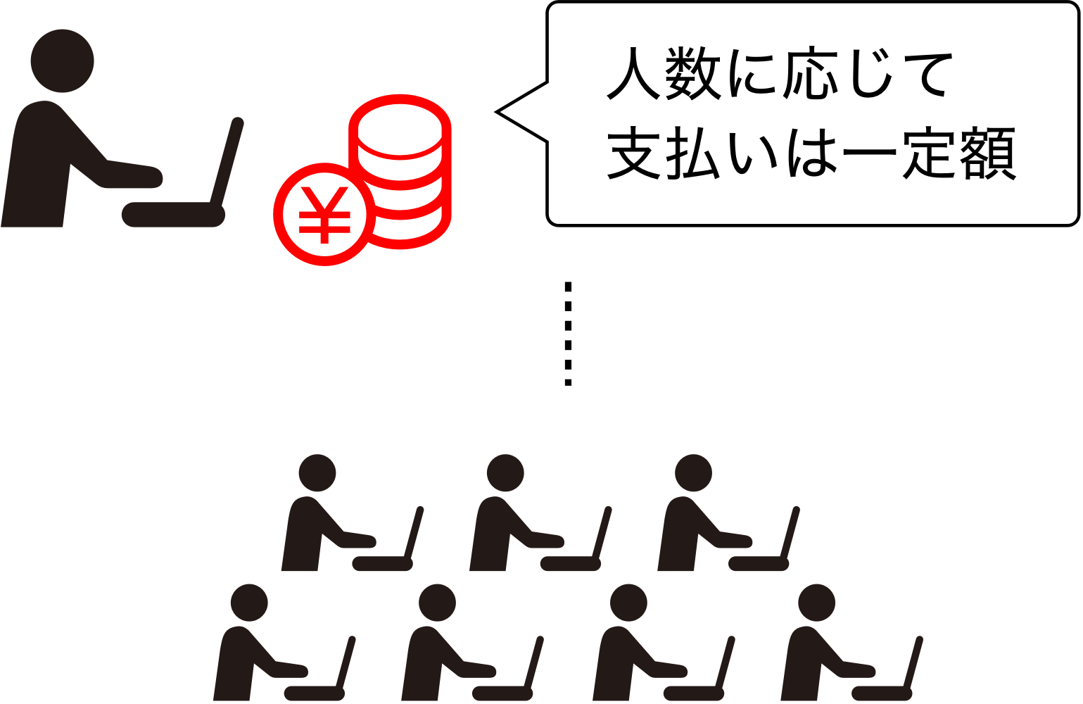 図：人数に応じて支払いは一定額になる