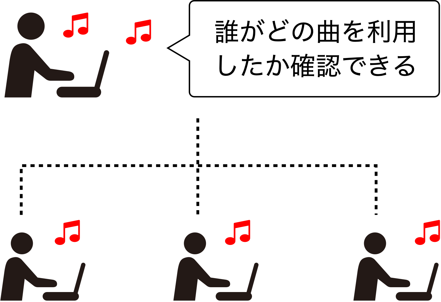 図：入社や移動の際の利用メンバーの入れ替えが簡単