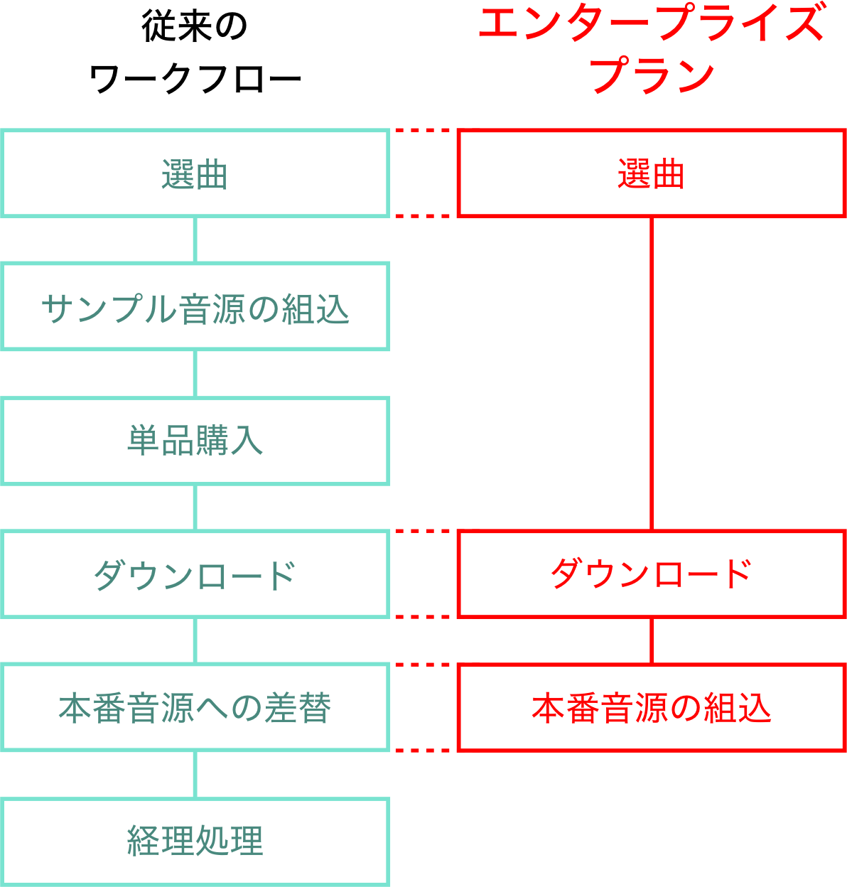 従来は選曲・サンプル音源の組込・単品購入・ダウンロード・本番音源への差替・経理処理と6ステップかかっていた工程が、選曲・ダウンロード・本番音源の組込の3ステップに短縮。