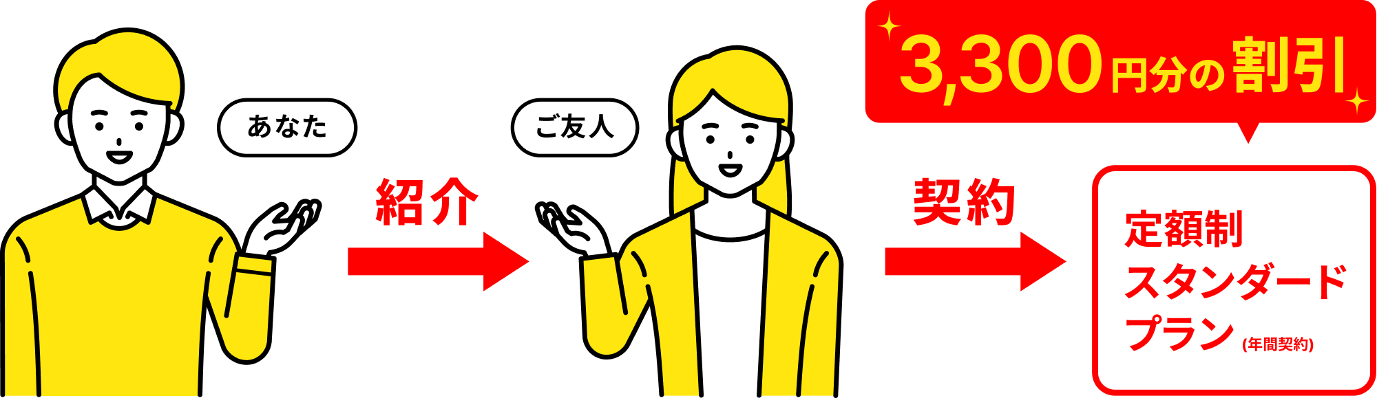 あなたがご友人を紹介し、ご友人が定額制スタンダードプランを契約した場合、紹介されたご友人には 3,300円 (税込) 分の割引を付与!