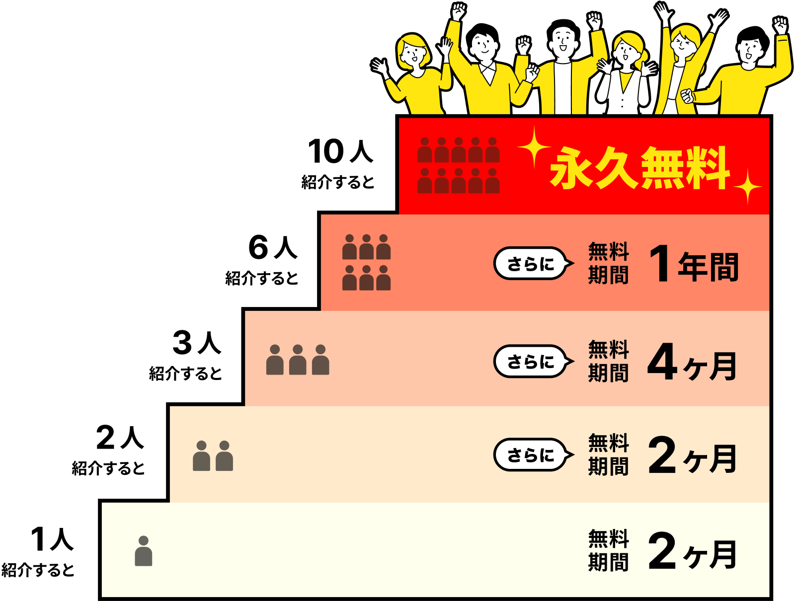 1人紹介すると無料期間2ヶ月。2人紹介するとさらに無料期間2ヶ月。3人紹介するとさらに無料期間4ヶ月。6人紹介するとさらに無料期間1年間。そして、10人紹介すると永久無料!