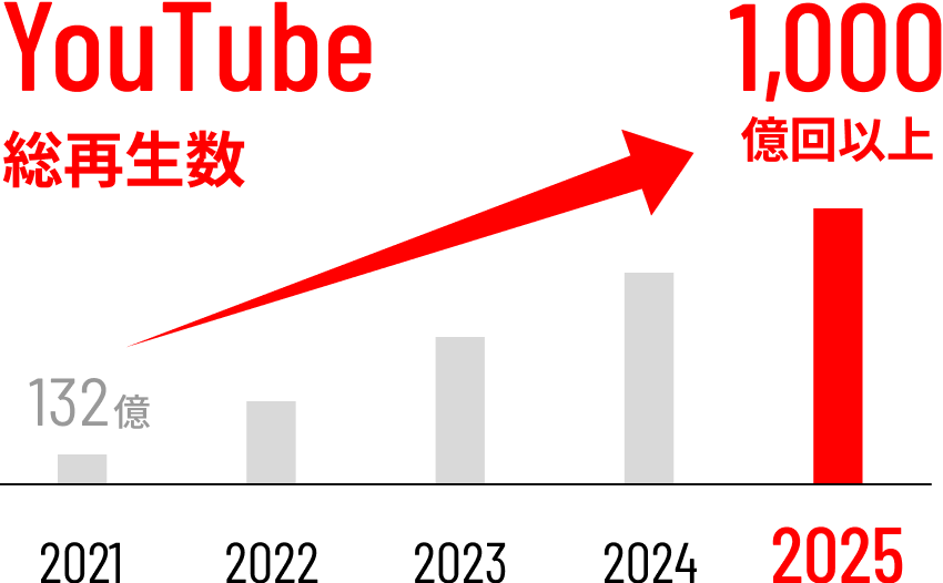 YouTubeでの総再生数は、2021年は132億、2025年は1,000億回以上と成長中。