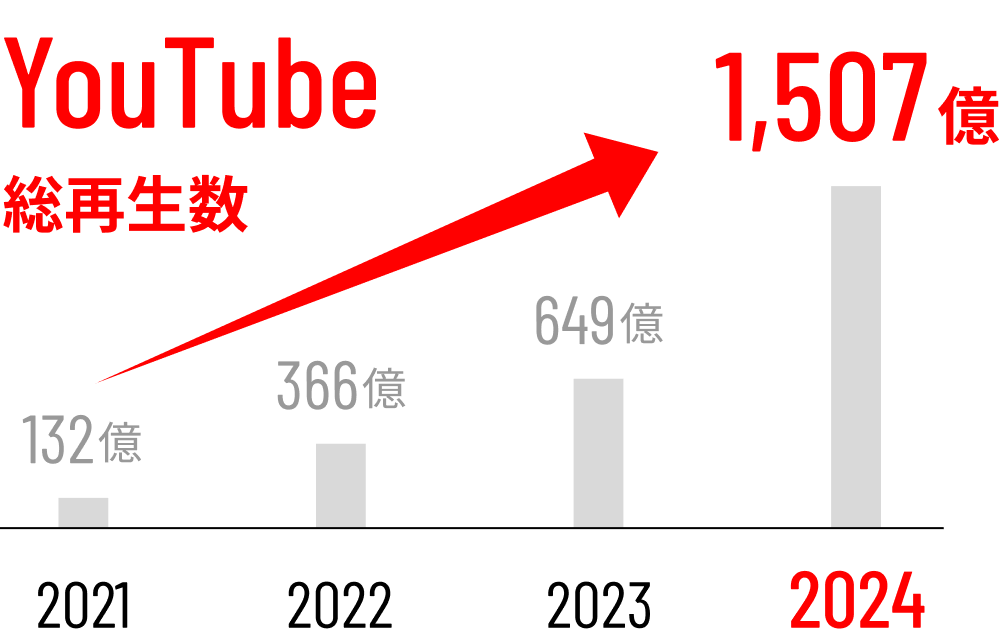 YouTubeでの総再生数は、2021年は132億、2022年は366億、2023年は649億、2024年は1,507億と成長中。